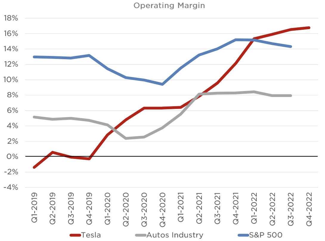 Graph showing Tesla's operating margin compared to the Autos industry and S&P 500. Going from close to -2% in Q1 2019 to above 16% in Q4 2022. With the Autos industry going from roughly 5% to around 8%, and the S&P 500 going from roughly 13% to around 14%. From Tesla 2022 Q4 Report.