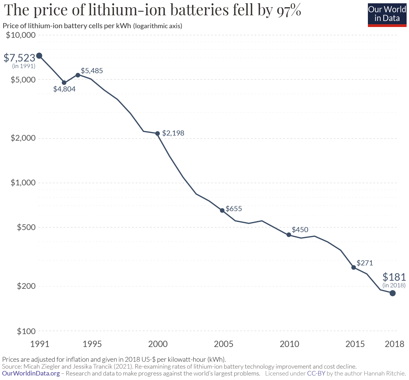 A logarithmic graph showing the price decline of lithium-ion batteries per kWh from 1991 at 7523$ to 181$ in 2018. From OurWorldinData