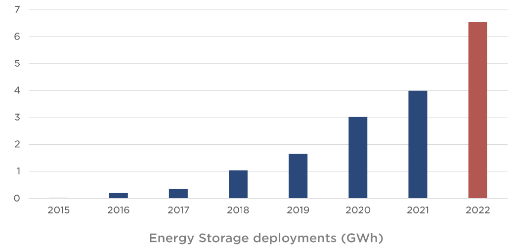 Graph showing energy storage deployment growth from less than 1 GWh in 2015 to 6.5 GWh in 2022. From Tesla 2022 Q4 Report.