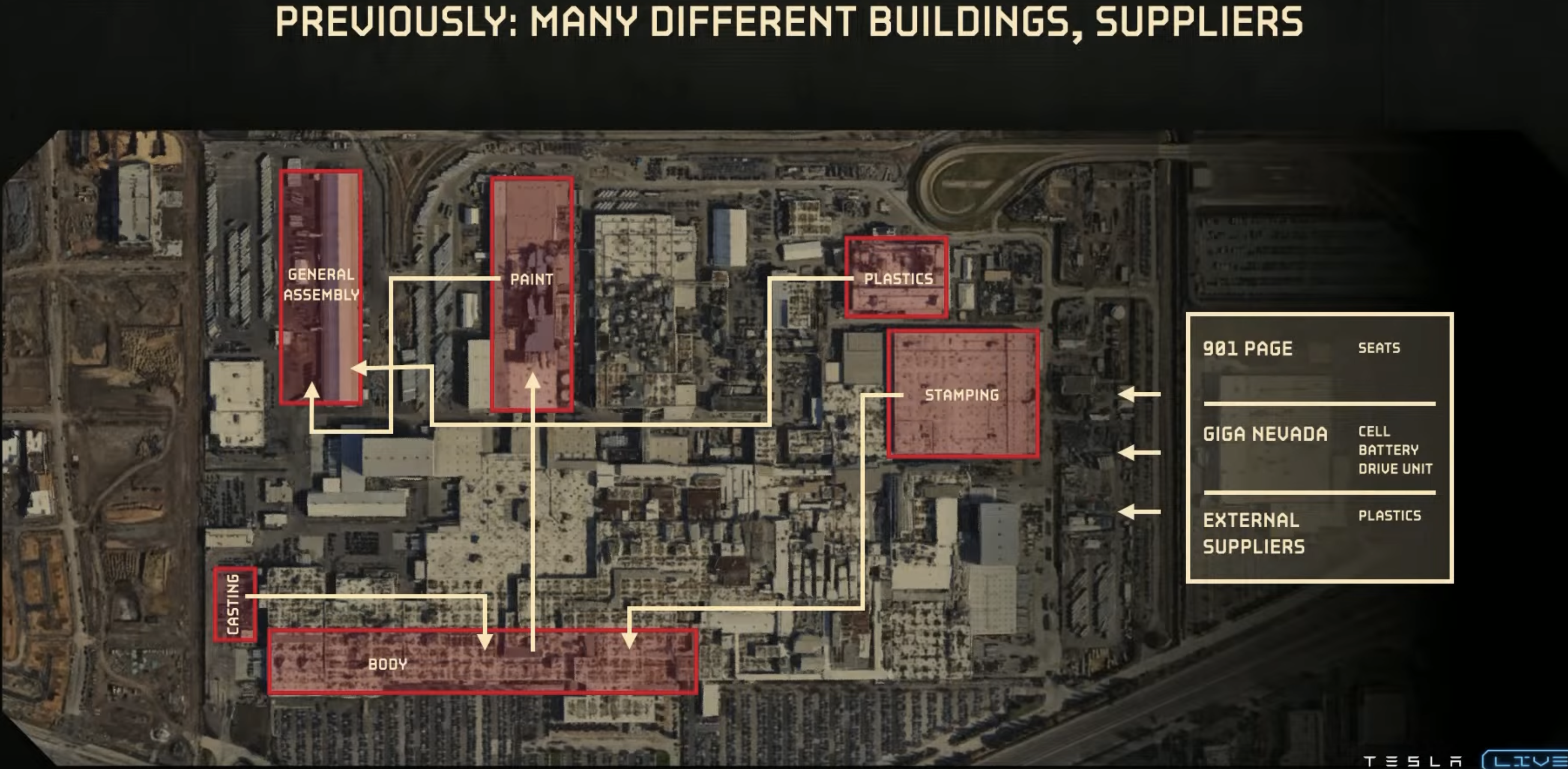 Image showing how a factory is split up in different buildings producing various elements such as body shop, paint shop, castings, stampings etc with additional inputs arriving at the factory such as battery cells, seats and plastics. From Tesla Cyber Rodeo at Giga Texas.