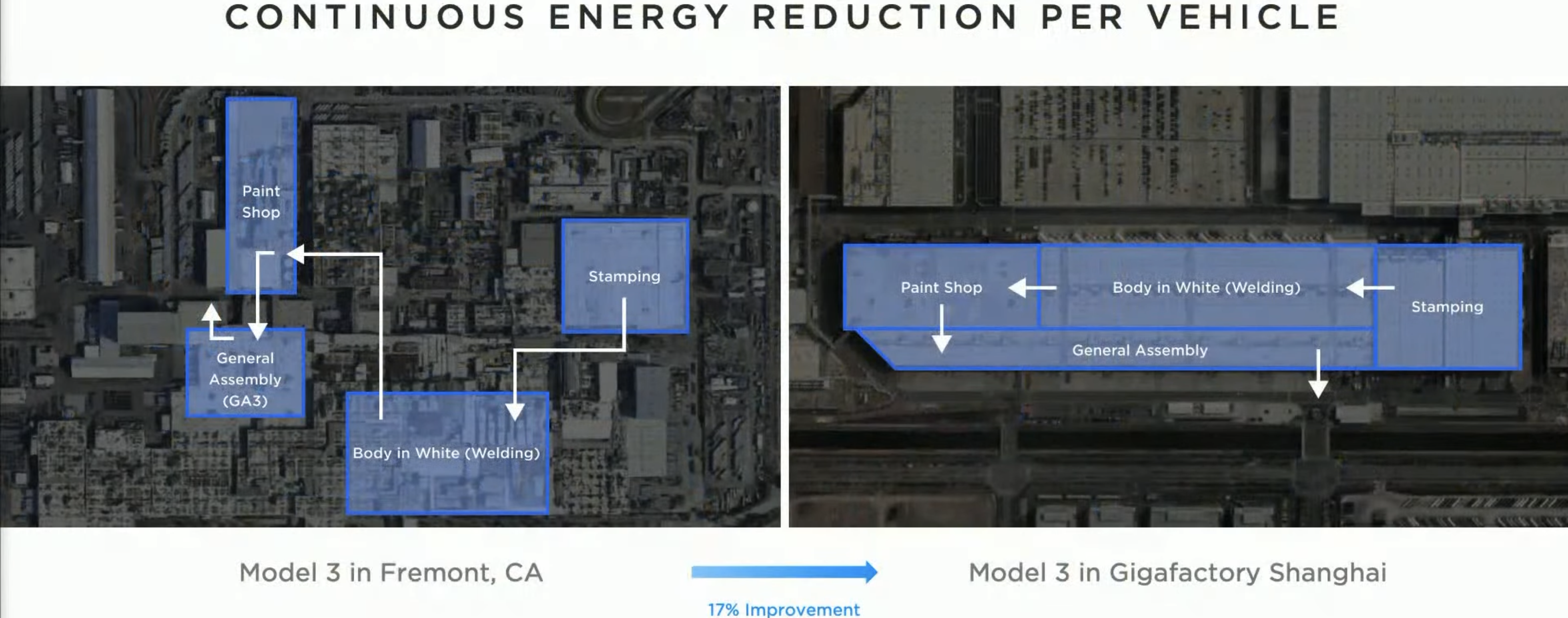 Image showing a factory design improvement of 17% energy reduction per Model 3 produced in Gigafactory Shanghai compared to the factory in Fremont, CA. From Tesla Annual Shareholder Meeting 2022.