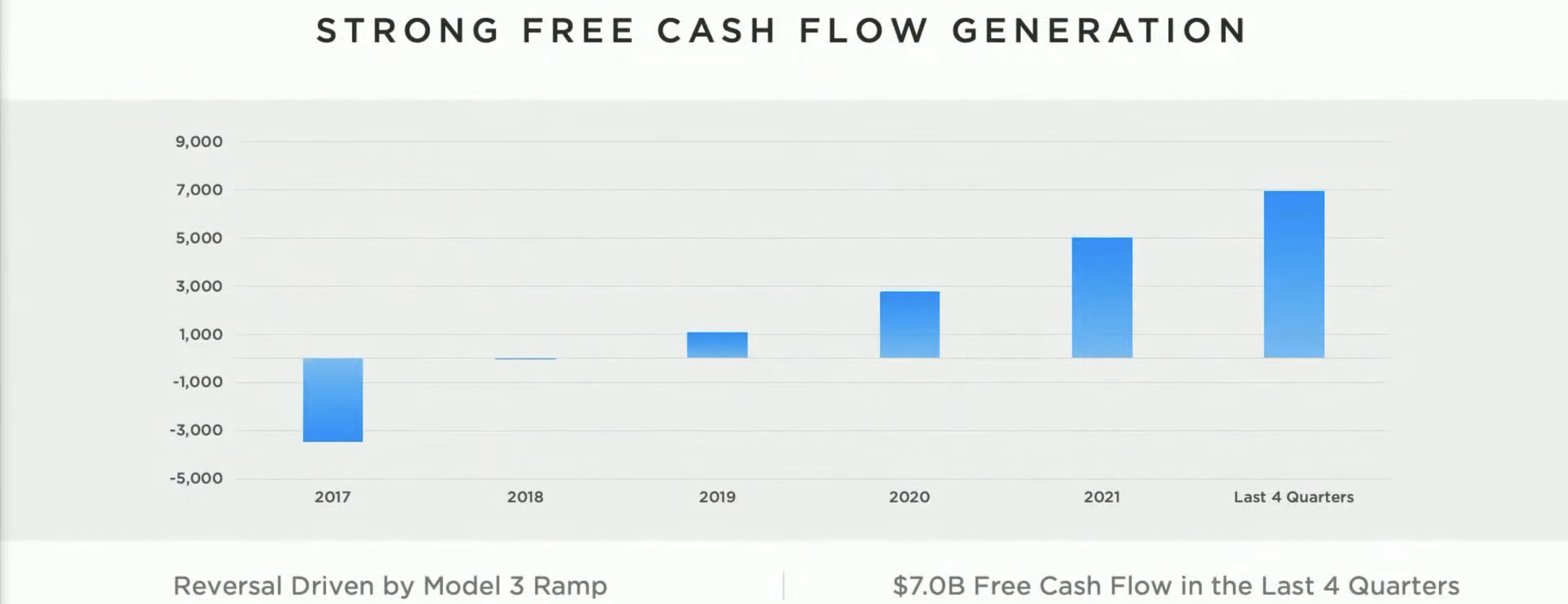 Graph showing Tesla's free cash flow generation, going from less than -3 billion in 2017 to 7 billion in the last 4 quarters at the date of the graph creation. From Tesla Annual Shareholder Meeting 2022.