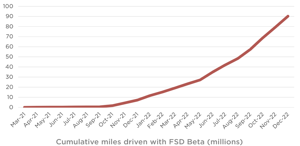 Graph showing the exponential growth of cumulative miles driven (in millions) with FSD beta from barely being seen in March 2021 to over 90 million miles in December 2022. From Tesla 2022 Q4 Report.