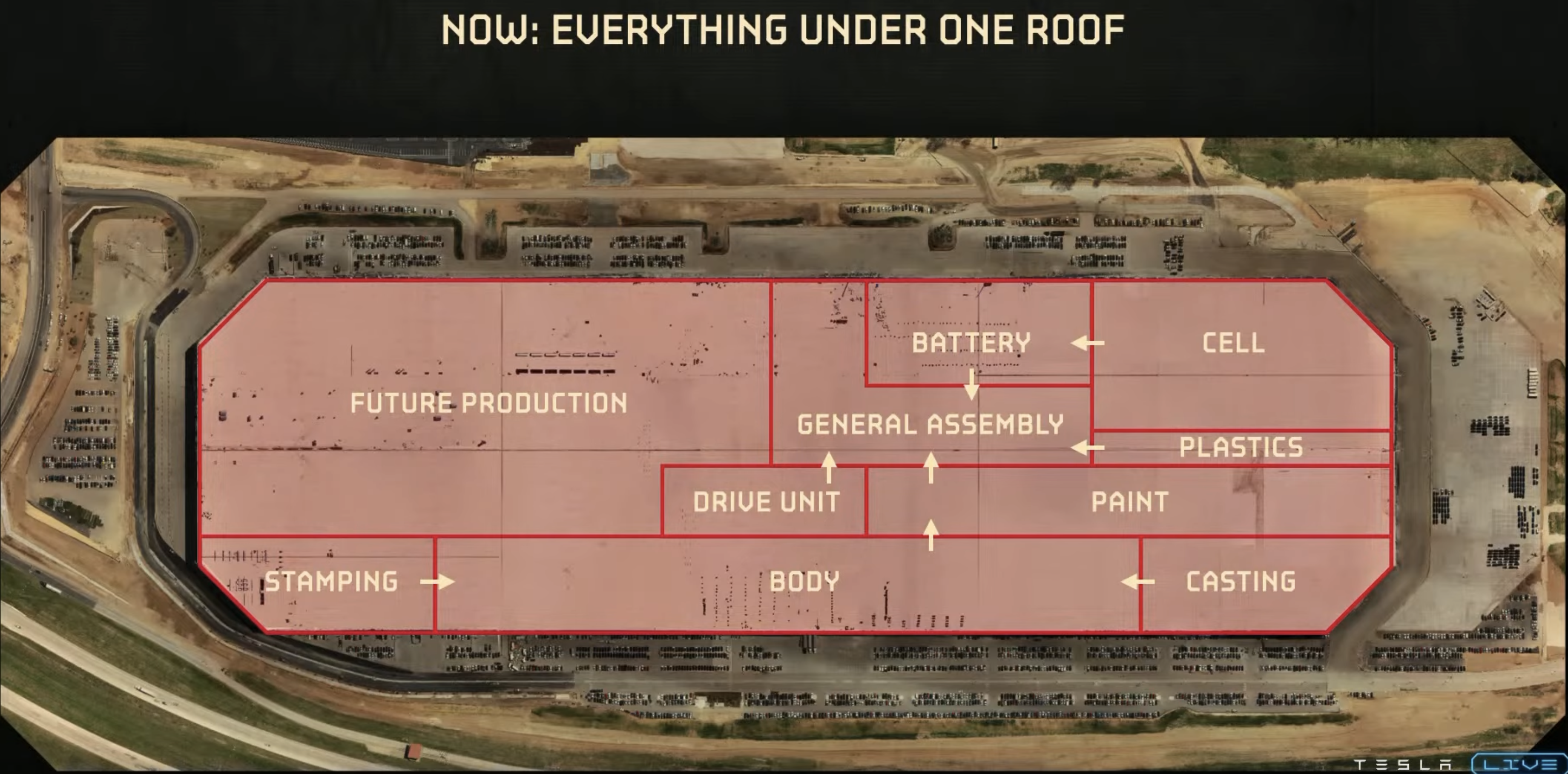 Image showing new factory design where everything is integrated more like a computer chip and everything is in the same building. From Tesla Cyber Rodeo at Giga Texas.