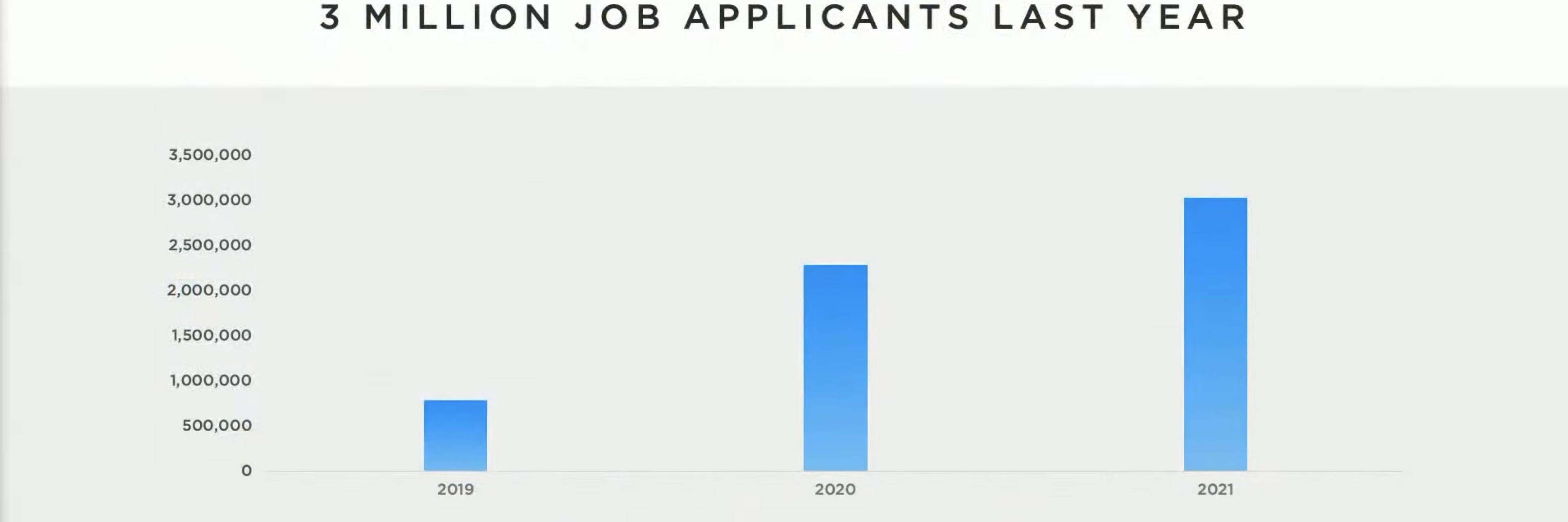 Graph showing a steep increase in number of job applicants for Tesla between 2019 and 2021, with 2019 slightly below 1 million and 2021 having over 3 million applicants. From Annual Shareholder Meeting 2022.