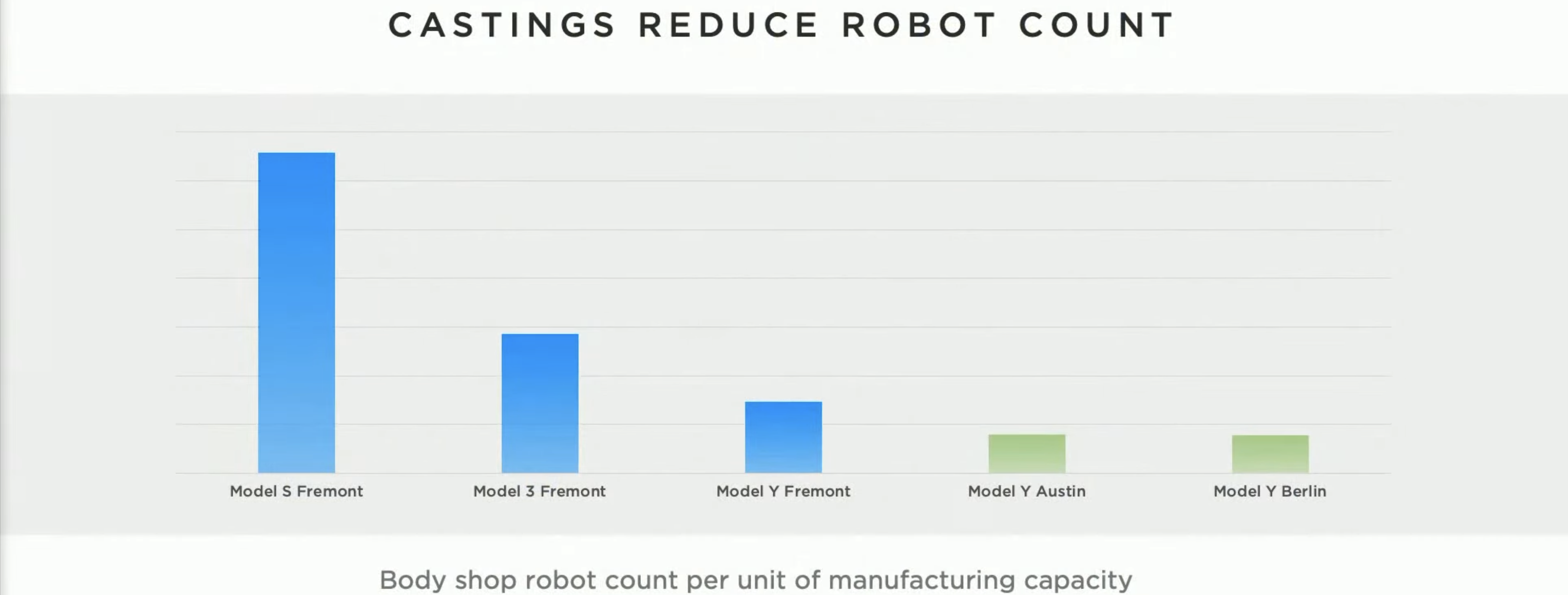 Graph showing that castings reduce robot count by body shop robot count per unit of manufacturing capacity. From Tesla Annual Shareholder Meeting 2022.