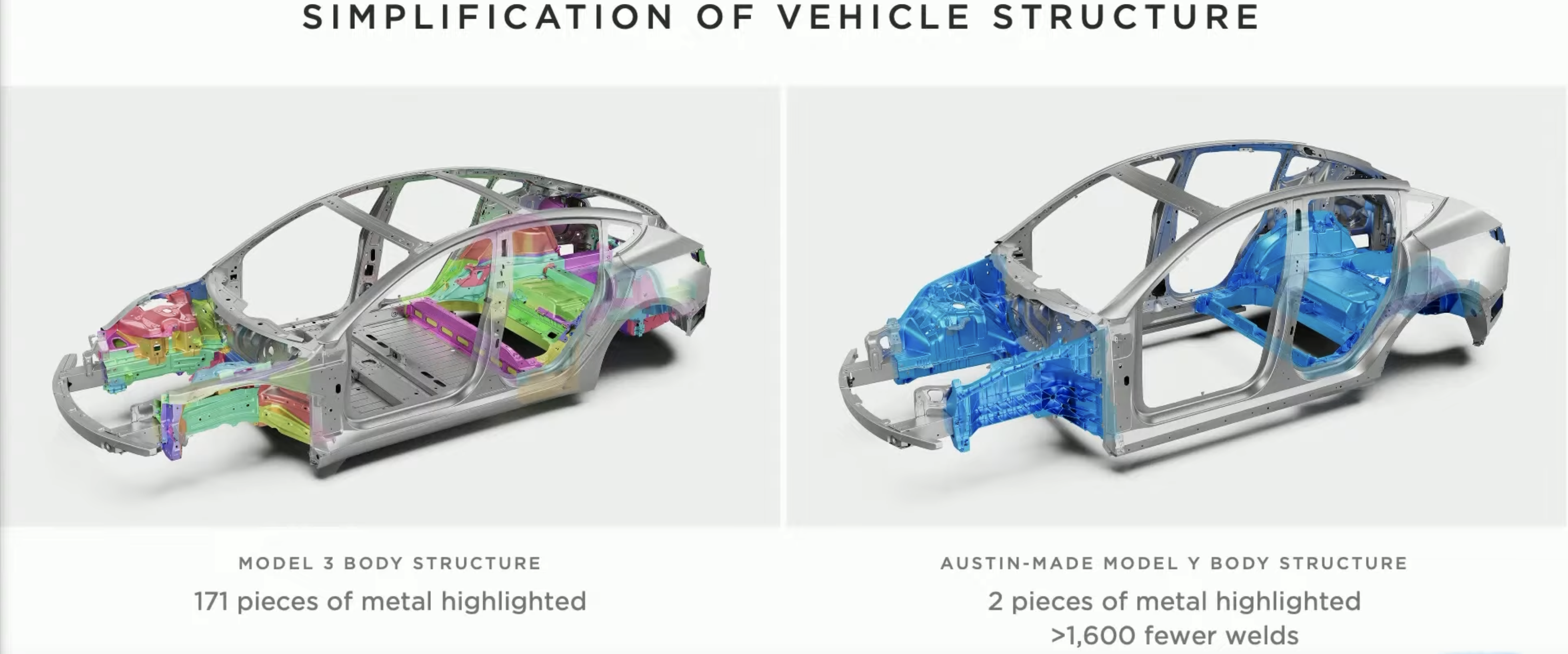 Image showing simplification of vehicle structure with a reduction of 171 pieces of metal from a Model 3 body structure to just 2 pieces of metal for a Model Y body structure, requiring at least 1600 fewer welds. From Tesla Annual Shareholder Meeting 2022.