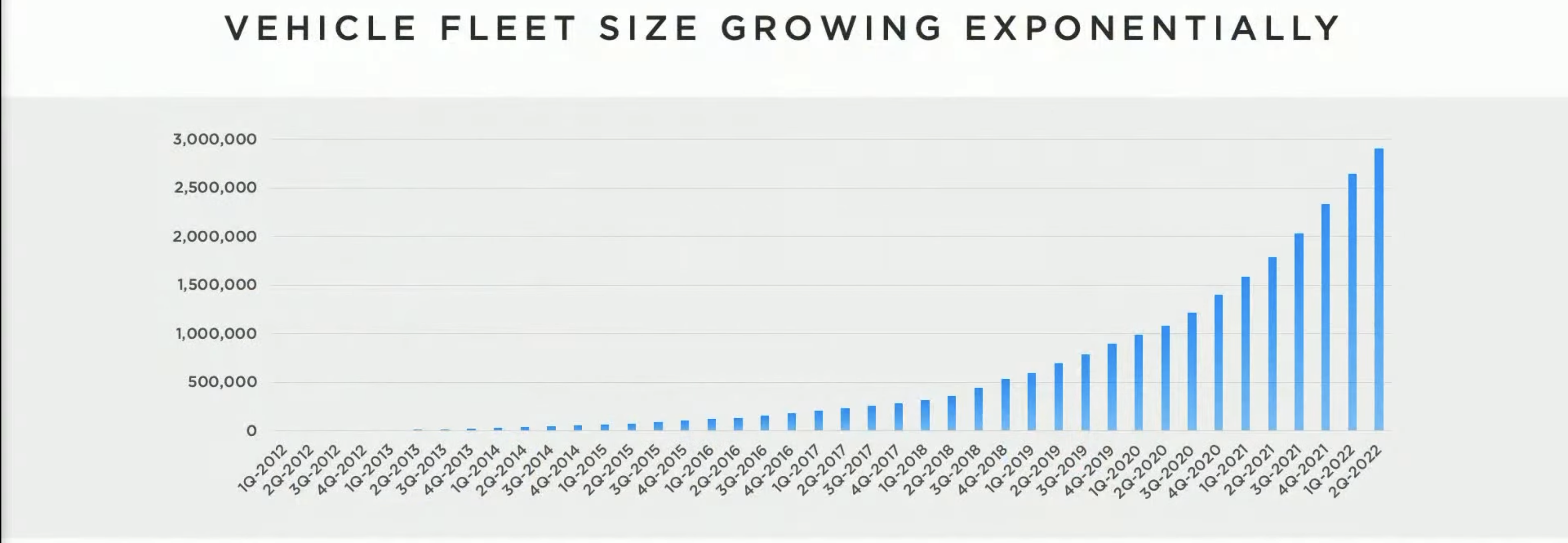 Graph showing the exponential growth of Tesla's vehicle fleet, from barely any cars in Q1 2012 to close to 3 million in Q2 2022. From Tesla Annual Shareholder Meeting 2022.