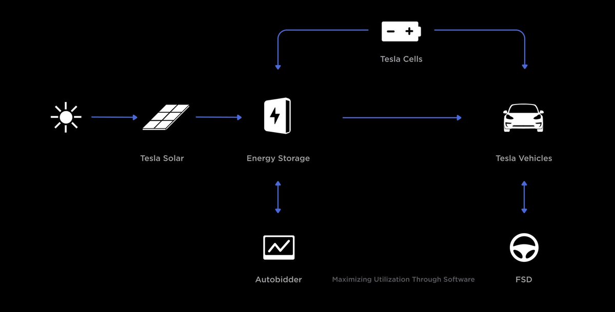 Image showing Tesla's connected ecosystem with solar panels, energy storage, battery cells, vehicles, Autobidder software and FSD software. From Tesla Twitter.